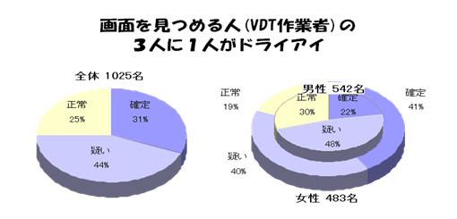 画面を見つめる人（VDT作業者）の3人に1人がドライアイ